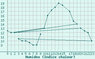 Courbe de l'humidex pour Chlef