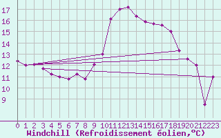 Courbe du refroidissement olien pour Ambrieu (01)