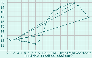 Courbe de l'humidex pour Luzinay (38)