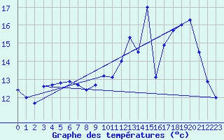 Courbe de tempratures pour Troisvilles (59)