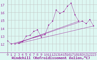 Courbe du refroidissement olien pour Roujan (34)