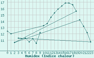 Courbe de l'humidex pour Vias (34)