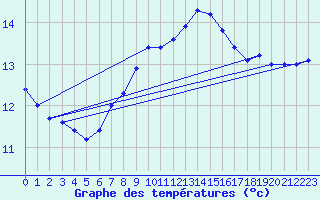 Courbe de tempratures pour Inverbervie