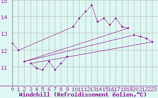 Courbe du refroidissement olien pour Cartagena