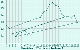 Courbe de l'humidex pour Pomrols (34)