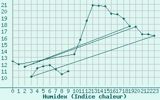 Courbe de l'humidex pour Clarac (31)