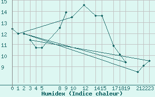 Courbe de l'humidex pour Sint Katelijne-waver (Be)