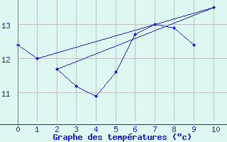 Courbe de tempratures pour Le Perreux-sur-Marne (94)