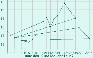 Courbe de l'humidex pour Bujarraloz