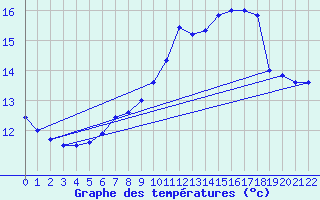 Courbe de tempratures pour Ahaus