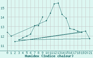 Courbe de l'humidex pour Leeds Bradford