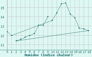 Courbe de l'humidex pour Leeds Bradford