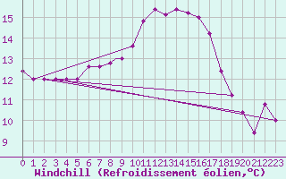 Courbe du refroidissement olien pour Treviso / Istrana