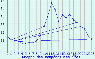 Courbe de tempratures pour Mazinghem (62)