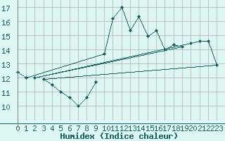 Courbe de l'humidex pour Ste (34)