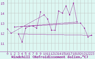 Courbe du refroidissement olien pour Culdrose