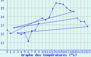 Courbe de tempratures pour Selonnet - Chabanon (04)