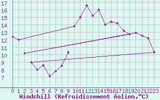 Courbe du refroidissement olien pour Celles-sur-Ource (10)