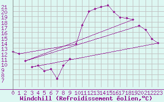 Courbe du refroidissement olien pour Saint-Brieuc (22)