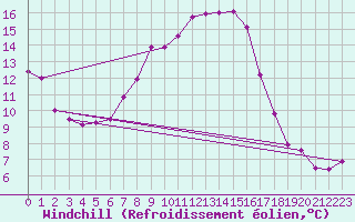 Courbe du refroidissement olien pour Hallau