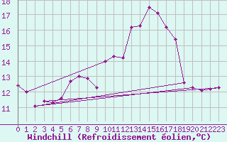 Courbe du refroidissement olien pour Tthieu (40)