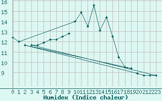 Courbe de l'humidex pour High Wicombe Hqstc