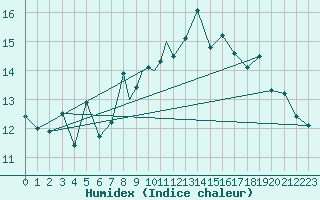 Courbe de l'humidex pour Svolvaer / Helle