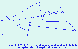 Courbe de tempratures pour Cap Bar (66)