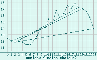 Courbe de l'humidex pour Roissy (95)
