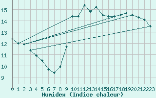 Courbe de l'humidex pour Nice (06)