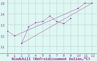 Courbe du refroidissement olien pour Puissalicon (34)