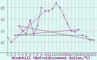 Courbe du refroidissement olien pour Kvitsoy Nordbo