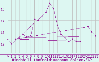 Courbe du refroidissement olien pour Rostherne No 2