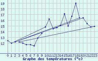 Courbe de tempratures pour Chteaudun (28)