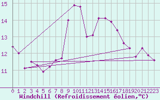 Courbe du refroidissement olien pour Gera-Leumnitz