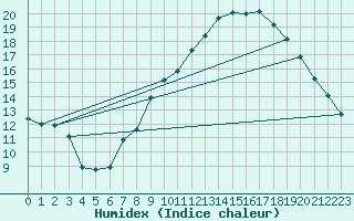 Courbe de l'humidex pour Calatayud