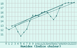 Courbe de l'humidex pour Brest (29)