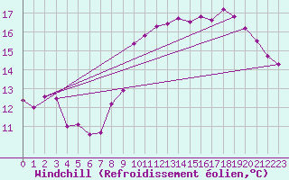 Courbe du refroidissement olien pour Pointe de Chassiron (17)
