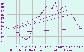 Courbe du refroidissement olien pour Varennes-le-Grand (71)