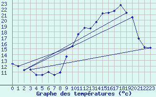 Courbe de tempratures pour Droue - Morache (41)