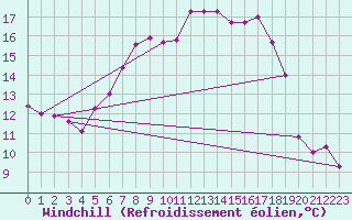 Courbe du refroidissement olien pour Tabarka
