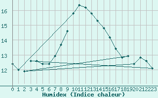 Courbe de l'humidex pour Dieppe (76)