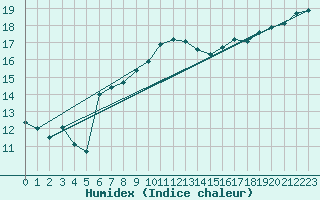 Courbe de l'humidex pour Albemarle