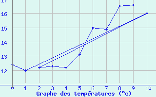 Courbe de tempratures pour Hechingen