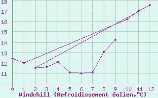 Courbe du refroidissement olien pour Straubing
