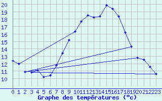 Courbe de tempratures pour Geisenheim