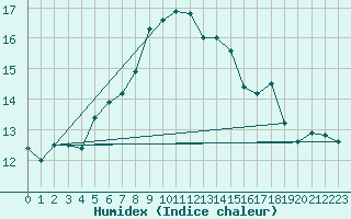 Courbe de l'humidex pour Hoherodskopf-Vogelsberg