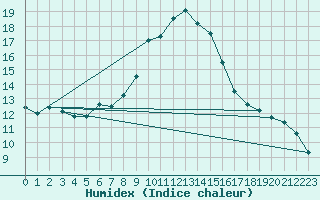 Courbe de l'humidex pour Feldkirch