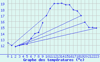 Courbe de tempratures pour Brescia / Ghedi