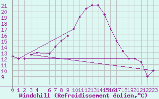 Courbe du refroidissement olien pour Larissa Airport